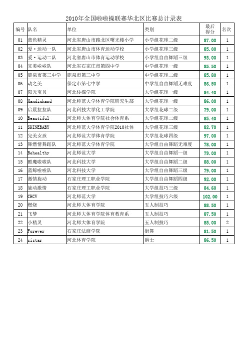 2010年全国啦啦操联赛华北区比赛记录表