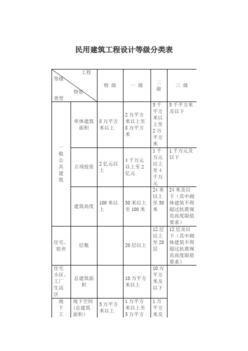 民用建筑工程设计等级分类