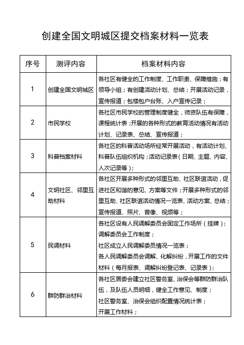 朝阳区创建全国文明城区提交档案材料一览表
