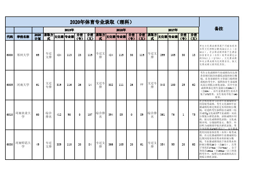2017-2020年河南省体育类院校招生计划及录取统计