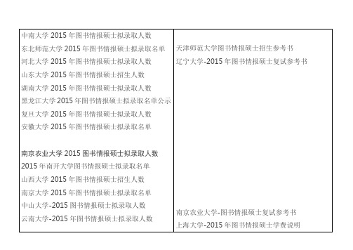 图书情报硕士拟录取5.16
