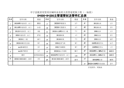 自来水主管道管材及管件统计