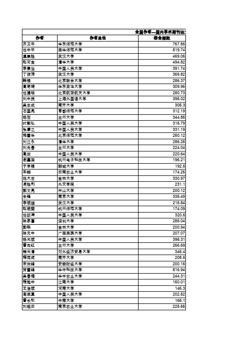 高校人文社科学者期刊论文排行榜-政治学