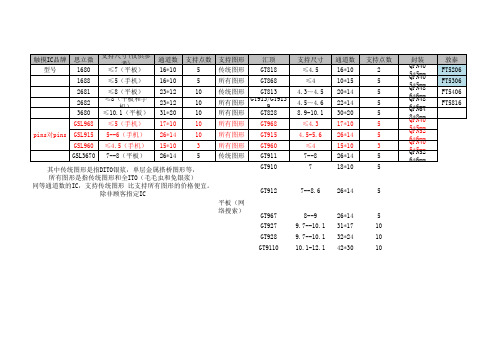 跟敦泰和汇顶的IC型号对比表 仅供参考