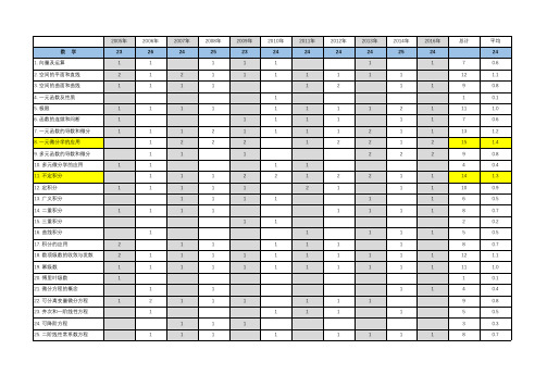 注册给排水历年真题分布(2005年-2016年)