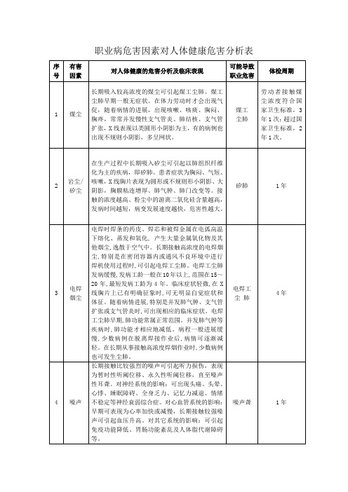 煤矿职业病危害因素对健康影响分析表