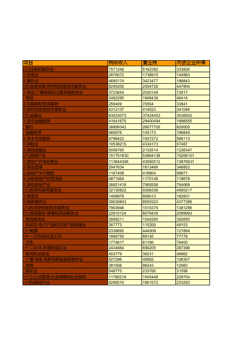 中国税务年鉴2015数据：中国2014年地方税务局税收收入分税种分产业收入情况统计(三)