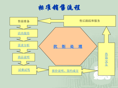 标准销售流程.pptx