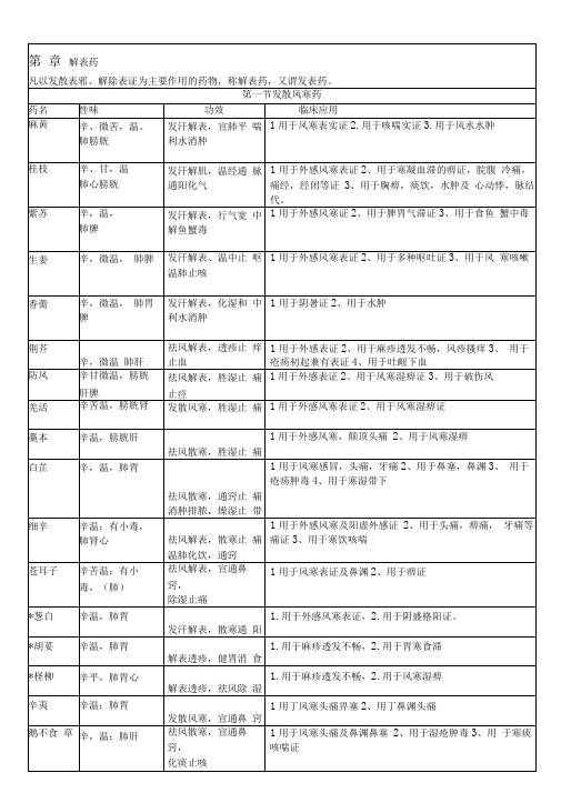中药学考试重点速记