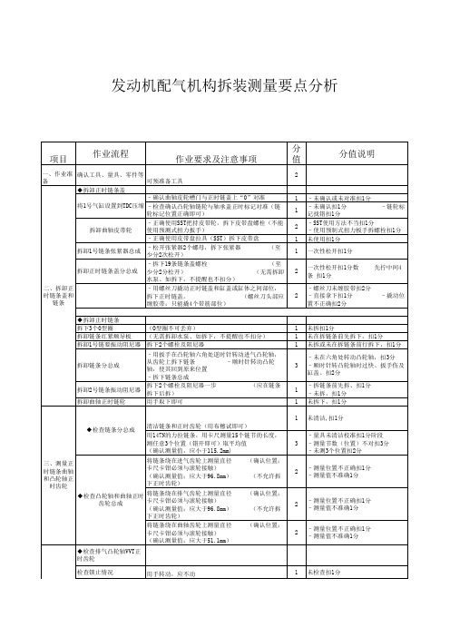 发动机配气机构拆装测量要点分析