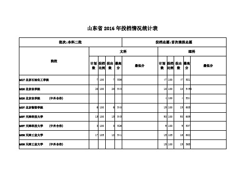 山东省本科二批首次填报志愿院校投档情况统计表