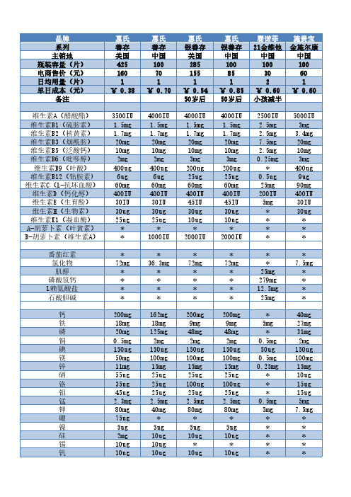 常用品牌复合维生素成分一览表