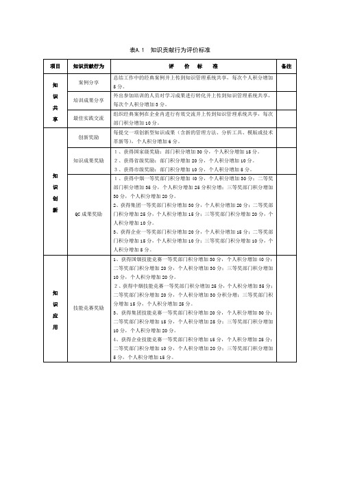 知识贡献行为评价标准