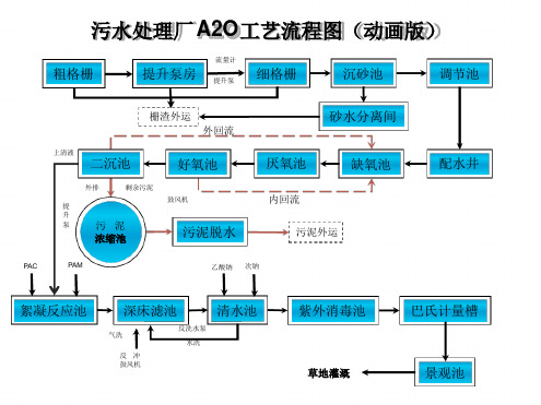 A O污水处理工艺流程图原创 动画版