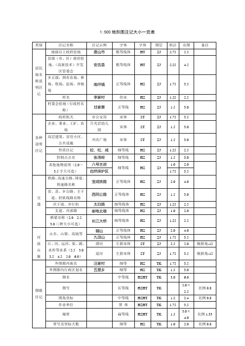 1：500;1：1000;1：2000地形图注记大小一览表