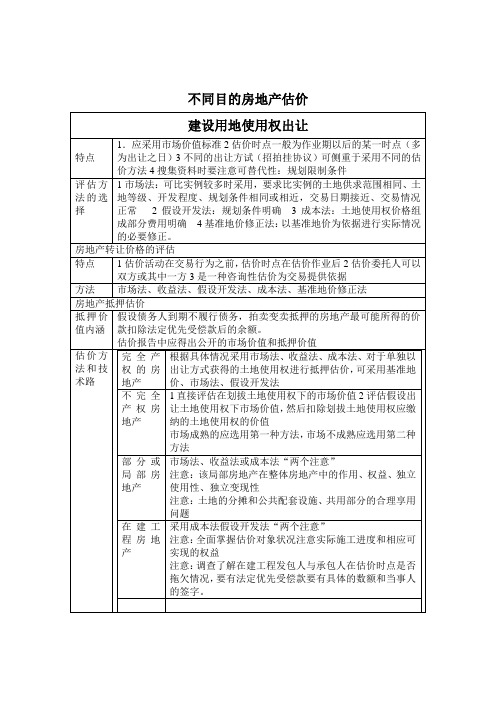 不同目的房地产估价