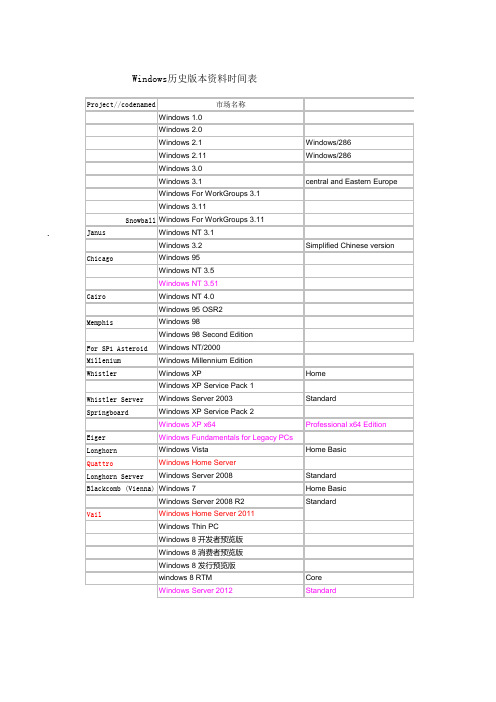 Microsoft WinOS 基础资料