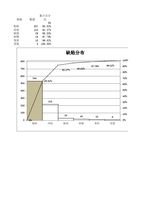 EXCEL柏拉图制作方法