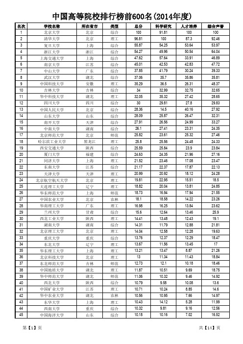【高等院校】中国高等院校排行榜前600名(2014年度)