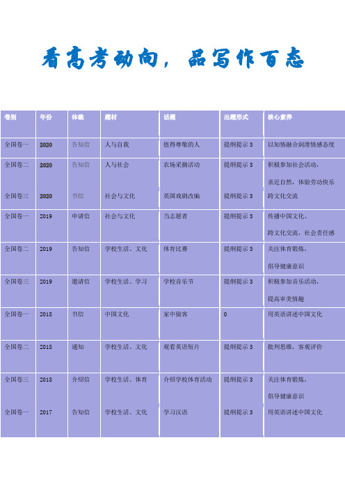 模板01 告知信-备战2021年高考英语书面表达万能模板
