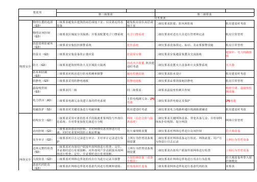 二级和三级等保差异整理
