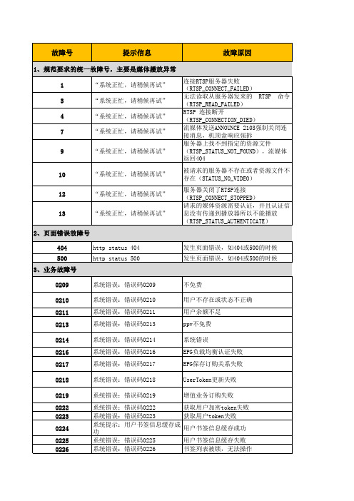 IPTV中兴平台常见反馈错误代码大全