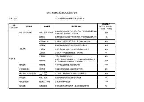 2022年IATF组织环境内外部因素识别分析及监视评审表