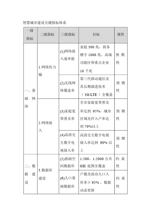 智慧城市建设关键指标体系