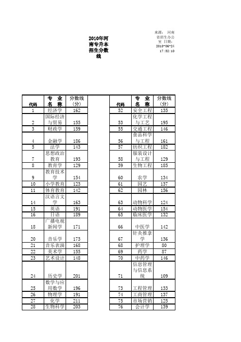 2010河南专升本分数线