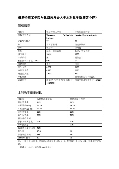 伍斯特理工学院与休斯敦浸会大学本科教学质量对比