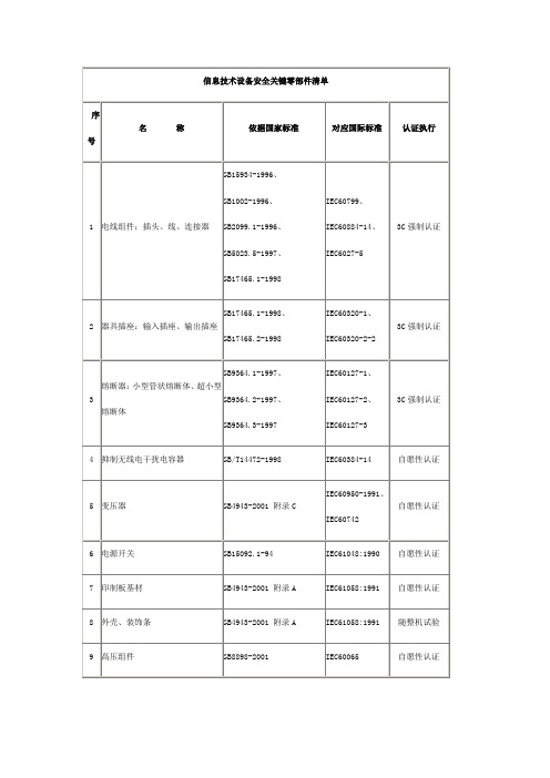 IT安全元器件清单