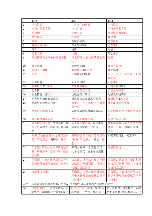 近三年中考试卷分析