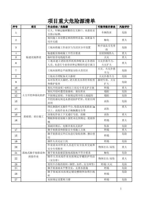 最近整理项目部危险源清单项目重大危险源清单
