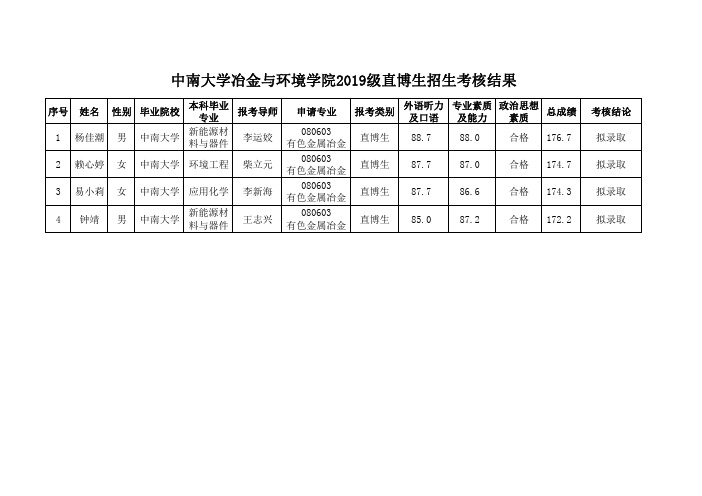 中南大学冶金与环境学院2019级直博生招生考核结果