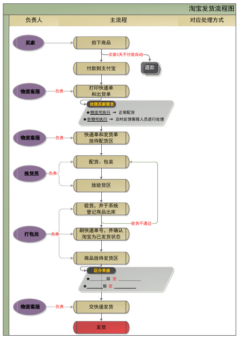 淘宝卖家发货流程图