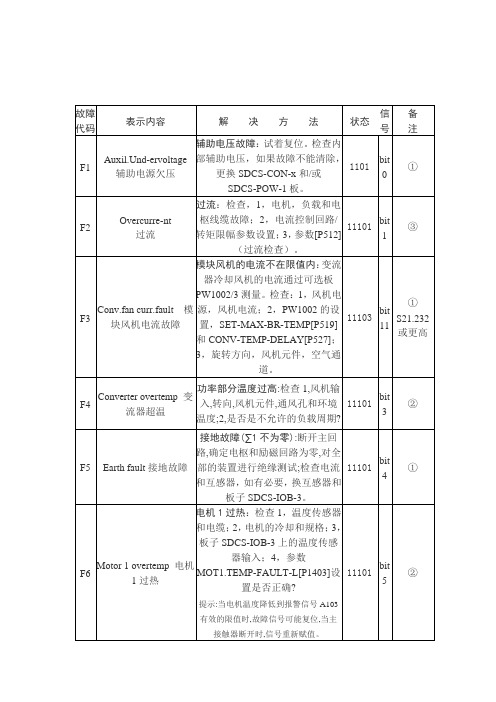 ABB-DCS500变流器故障代码一览表