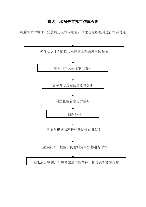 重大手术报告审批工作流程图