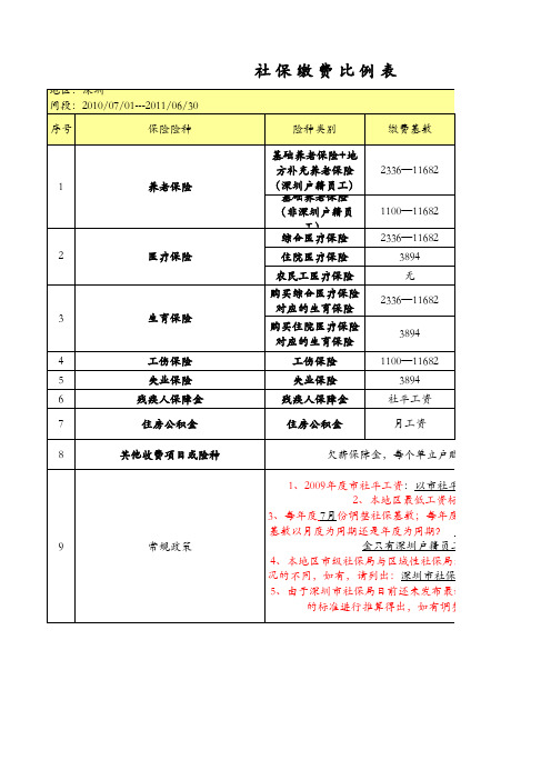 2012年最新最全各地区社保缴费基数、社平工资、最低工资标准