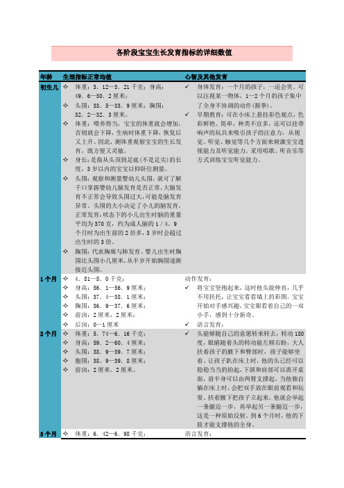各阶段宝宝生长发育指标的详细数值