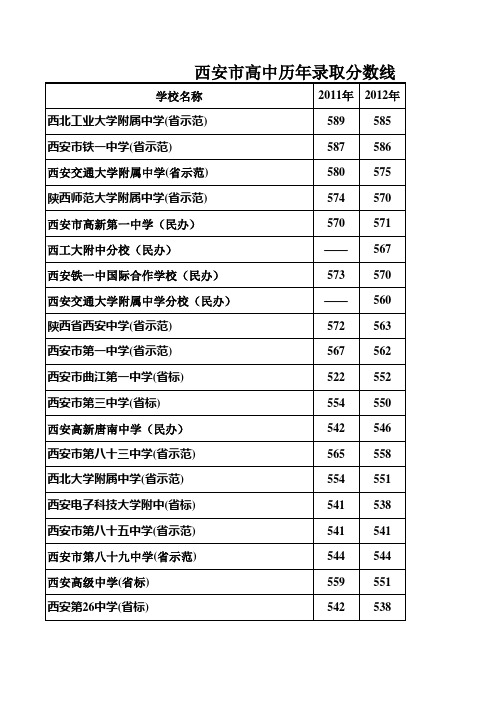 西安市高中历年录取分数线(2015)