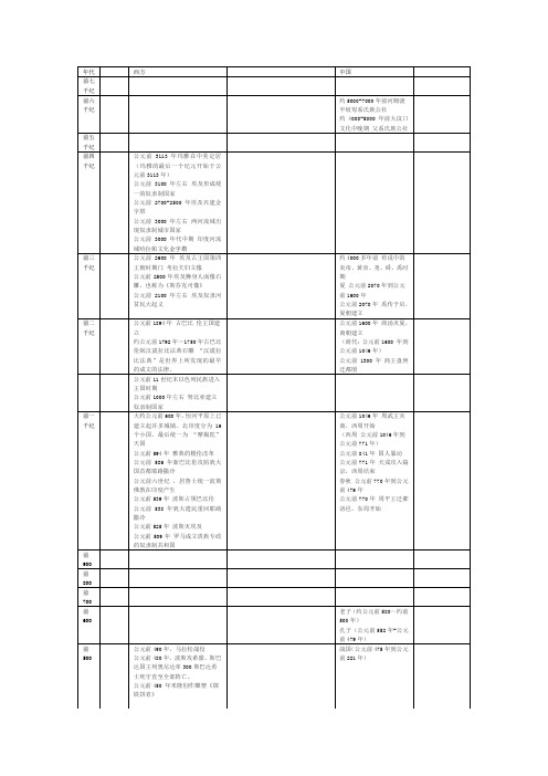 中外历史与建筑史对照年表