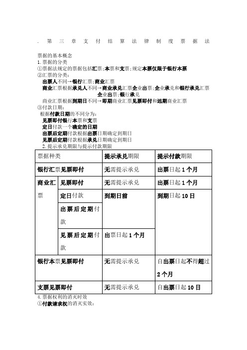 《经济法基础》《票据法》主要知识点