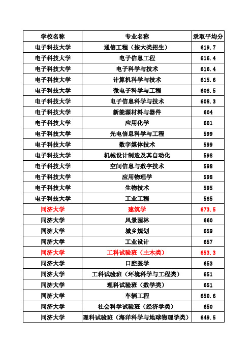 广西一批2016高校各专业线