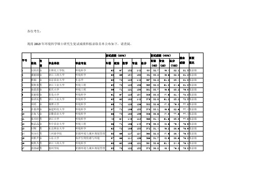 2013年浙江大学环境科学录取名单
