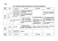 全区党政机关思想作风建设集中学习教育活动配档表