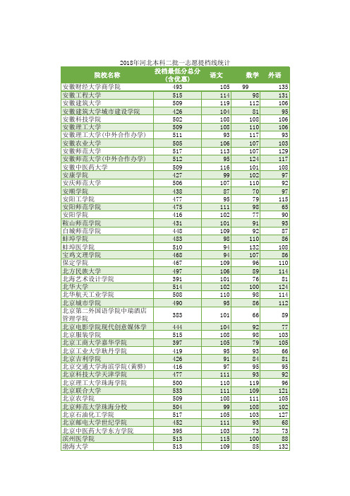 河北理科二批一志愿提档线统计