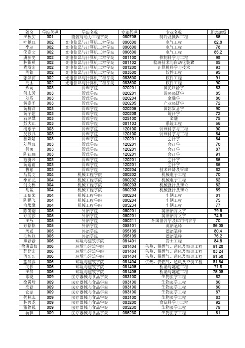 2017上海理工大学各专业拟录取名单