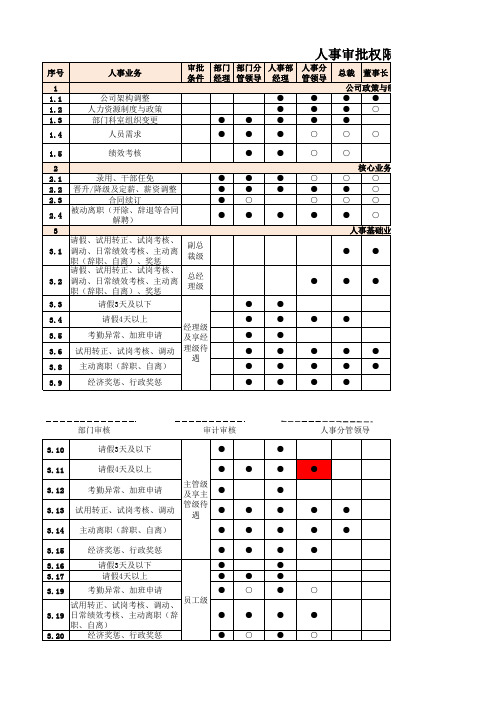 人事审批权限表