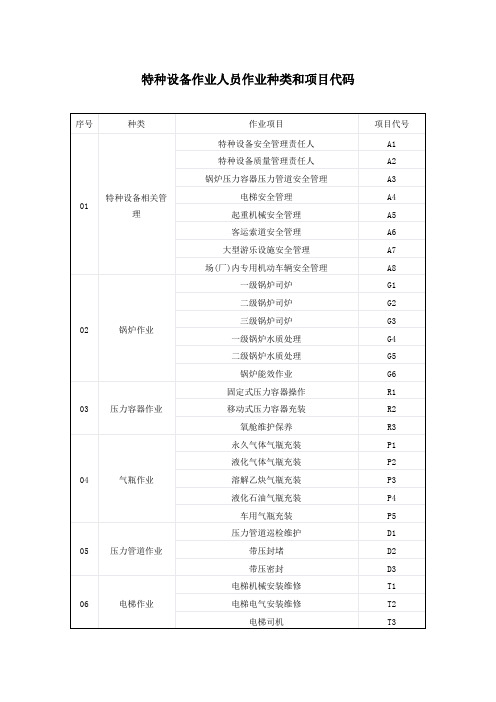 特种设备作业人员作业种类与项目代码