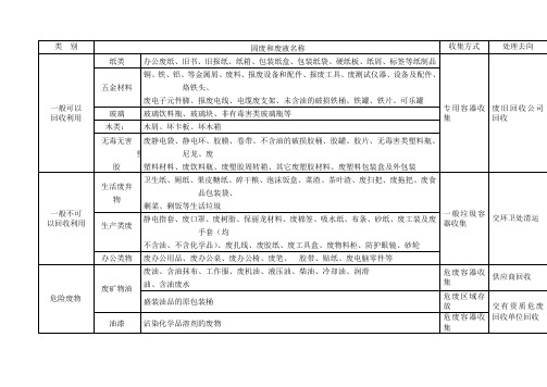 固体废弃物分类清单